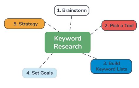 step guide  conduct keyword research   seo pros