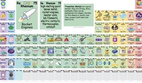 Found This Really Cool Periodic Table That Shows What The Elements Are