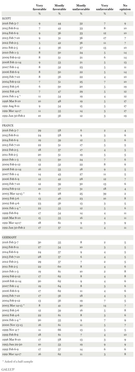 country ratings gallup historical trends