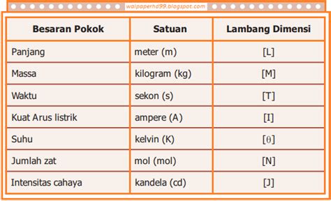 dimensi besaran turunan pokok pengertian contoh fungsi dimensi