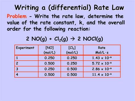 write rate laws yvoparizo