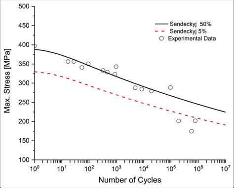 reliability curve based  sendeckyjs wear  model    scientific diagram