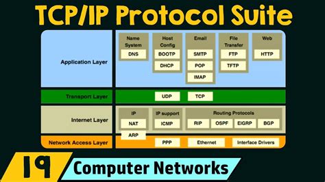 The Tcp Ip Protocol Suite Youtube