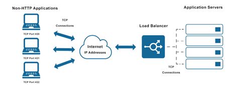 What Is A Tcp Load Balancer Avi Networks