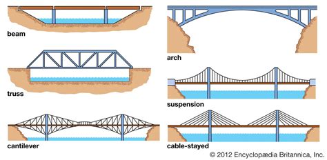 bridge history design types parts facts britannica