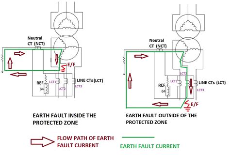 restricted earth fault protection philosophy electrical technology  industrial practice