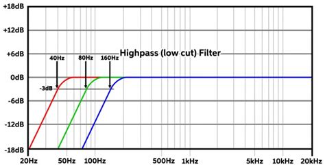 What Is A Highpass Filter When Should I Use It