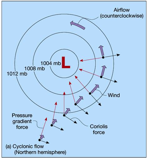 air pressure  wind