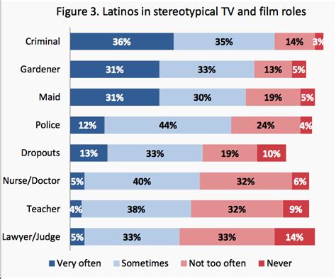 latino culture racial stereotypes