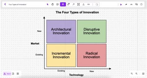 types  innovation innovationmanagement