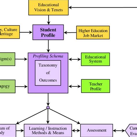 modeling schemata   profiling schema modeling   curricula  profile