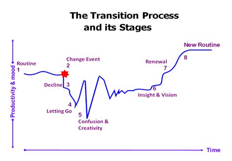 transition curve       guiding leaders  teams