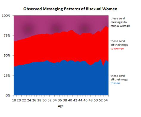 Bisexuality And Dating On Okcupid Sociological Images