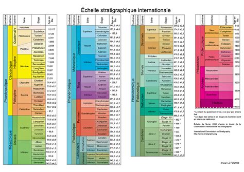 echelle des temps geologiques association vendeenne de geologie