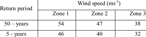 wind speeds   acceleration calculations  table