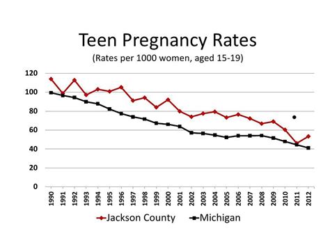 Teen Pregnancy Rate For Jackson County Increased In 2012