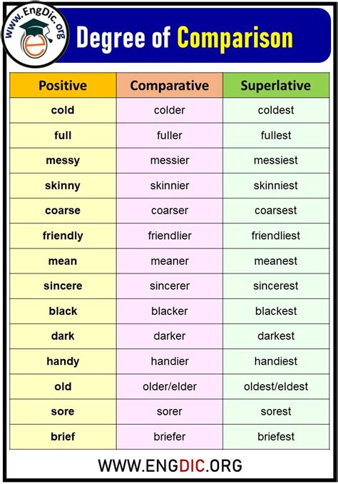 examples  degrees  comparison engdic degrees  comparison