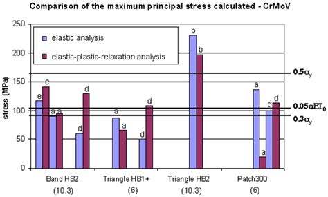 Finite Element Residual Stress Prediction After Pwht Twi