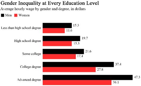 Gender Inequality At Every Education Level Download Scientific Diagram