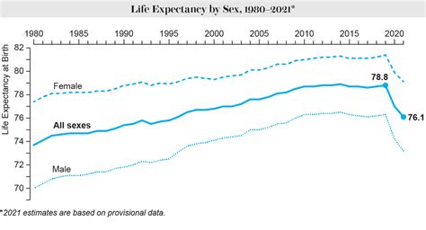 The U S Just Lost 26 Years Worth Of Progress On Life Expectancy
