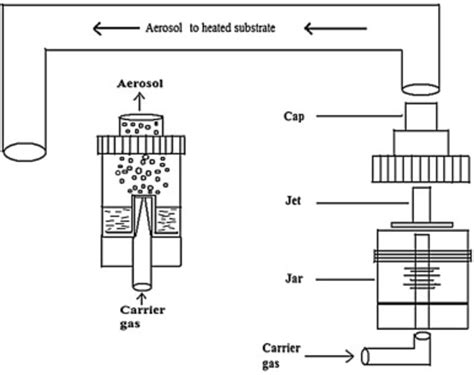 schematic diagram  jet nebulizer apparatus