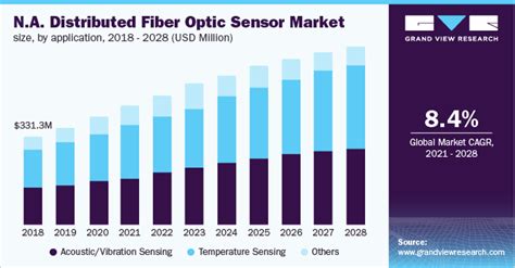 distributed fiber optic sensor market size report