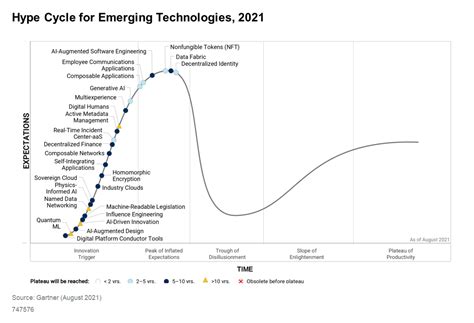 gartner hype cycle  emerging technologies dasefacts