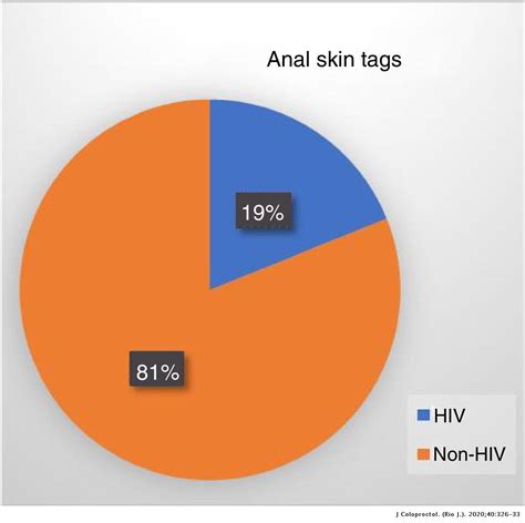 analyzing the prevalence of proctological diseases in hiv positive and