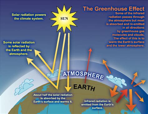 iv  central ideas  light  thermal phenomena  explain  greenhouse effect