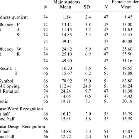 pdf sex differences in cognitive abilities a cross cultural perspective