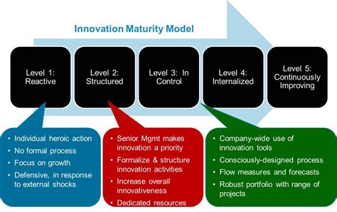 innovation audit innovation change  digital transformation
