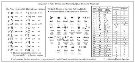 Comparison Between The Paleo Hebrew Alphabets And Hieratic