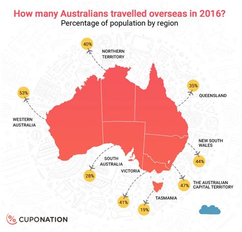 where and how do aussies travel travel weekly