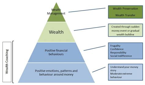understanding wealth wealth building cambridge money coaching