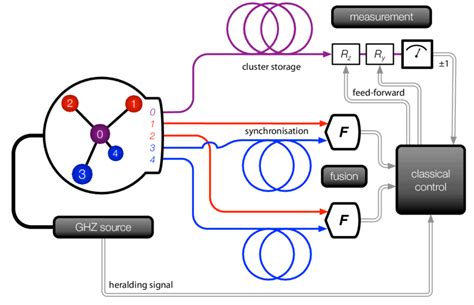 outline   linear optical quantum computer based    scientific diagram