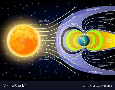 solar wind diagram royalty  vector image vectorstock