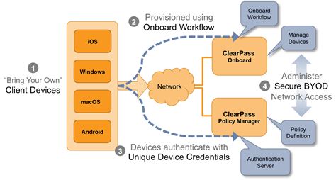 network architecture  onboard