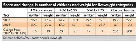 chicken consumption  reach  pounds   wattpoultry