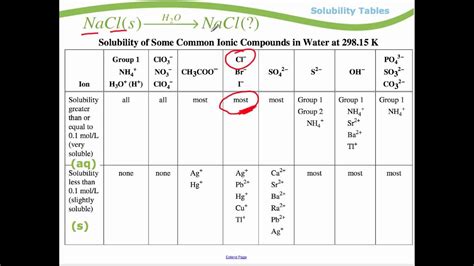 Module 1 Solubility Tables Youtube
