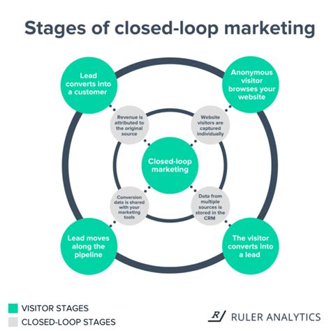 closed loop marketing reporting     started ruler