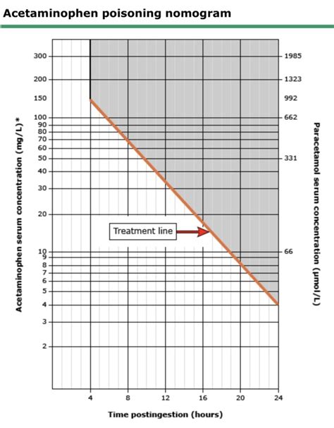 rumackmatthew nomogram  tumblr