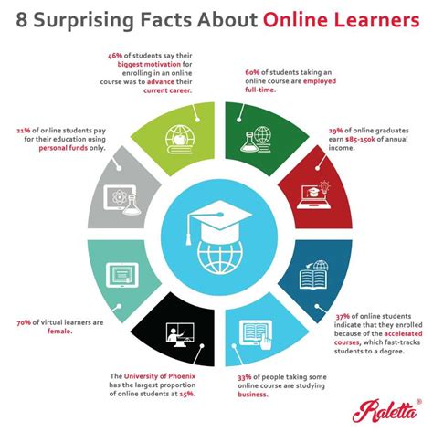 surprising facts   learners infographic endevia