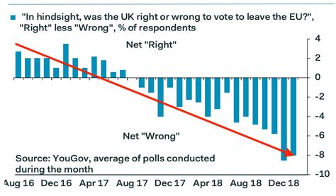 closer  uk   brexit    country regrets  polls show business insider