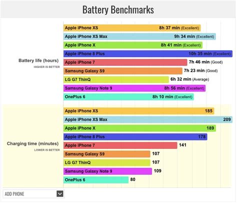 Real Life Test Claims Iphone Xs Battery Life Isnt As Good As Apple