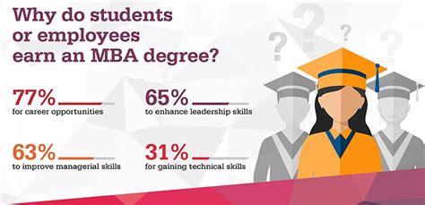 students  employees earn  mba degree infographic