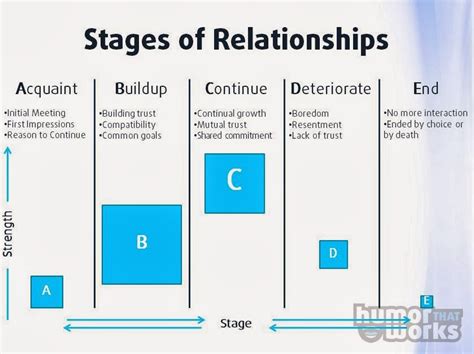 stages  interpersonal relationships