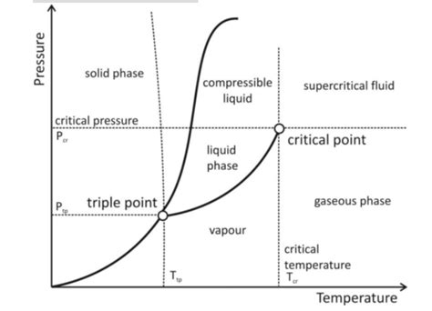 critical temperature  note  unacademy