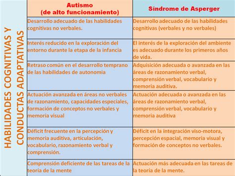 Diferencias Entre Autismo Y Sindrome De Asperger Instituto