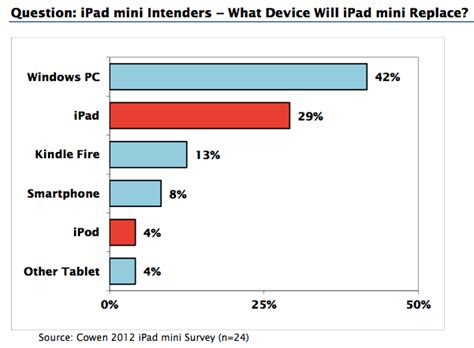 buying  ipad mini   ipad replacement survey claims