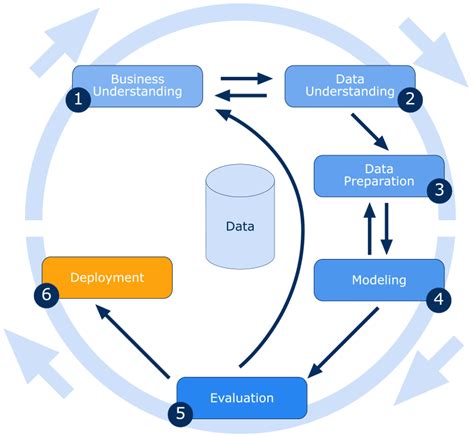 essential steps   data mining process